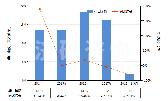 2014-2018年3月中國釷礦砂及其精礦(HS26122000)進口總額及增速統(tǒng)計 2014-2018年3月中國釷礦砂及其精礦(HS26122000)進口總額及增速統(tǒng)計